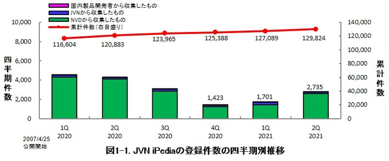 JVN iPediaの登録件数の四半期別推移