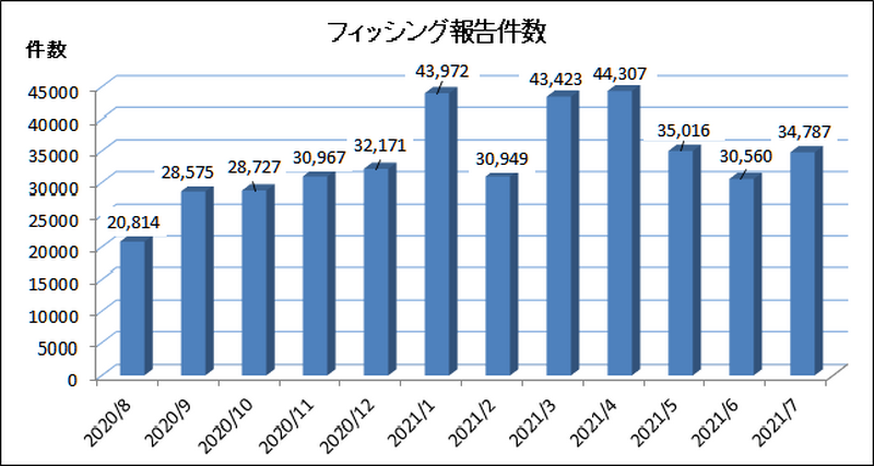 フィッシング報告件数