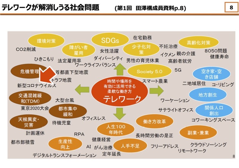 テレワークが解消しうる社会問題