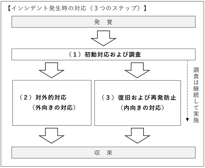 インシデント発生時の対応（3つのステップ）