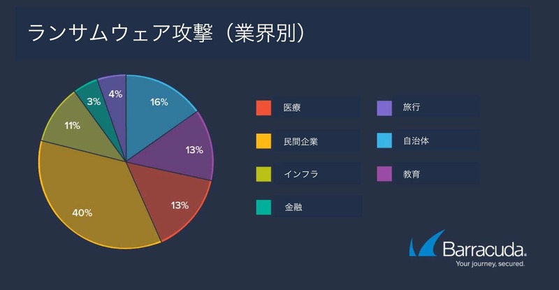 ランサムウェア攻撃（業界別）