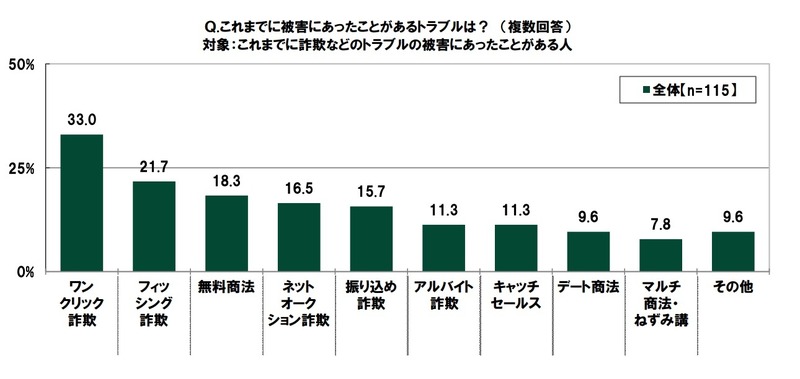 これまでに被害にあったことがあるトラブルは？