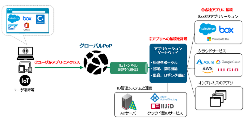 サービスイメージ図
