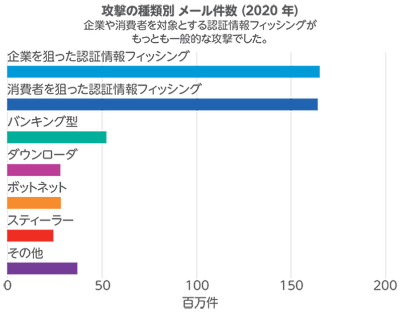 メッセージボリューム別の攻撃タイプ