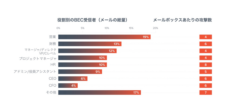 役割別のBEC受信者