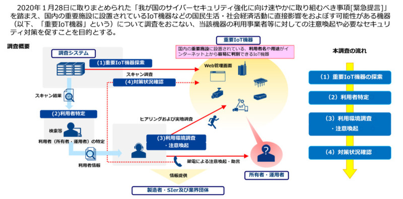 重要IoT機器調査の概要