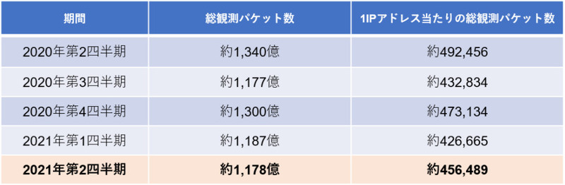 総観測パケット数の統計（四半期単位）