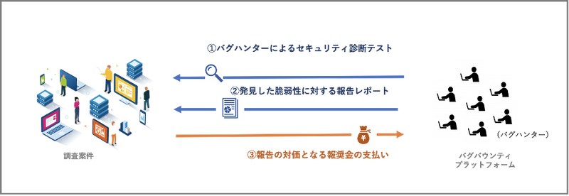 バグバウンティ(バグ報奨金制度)とは