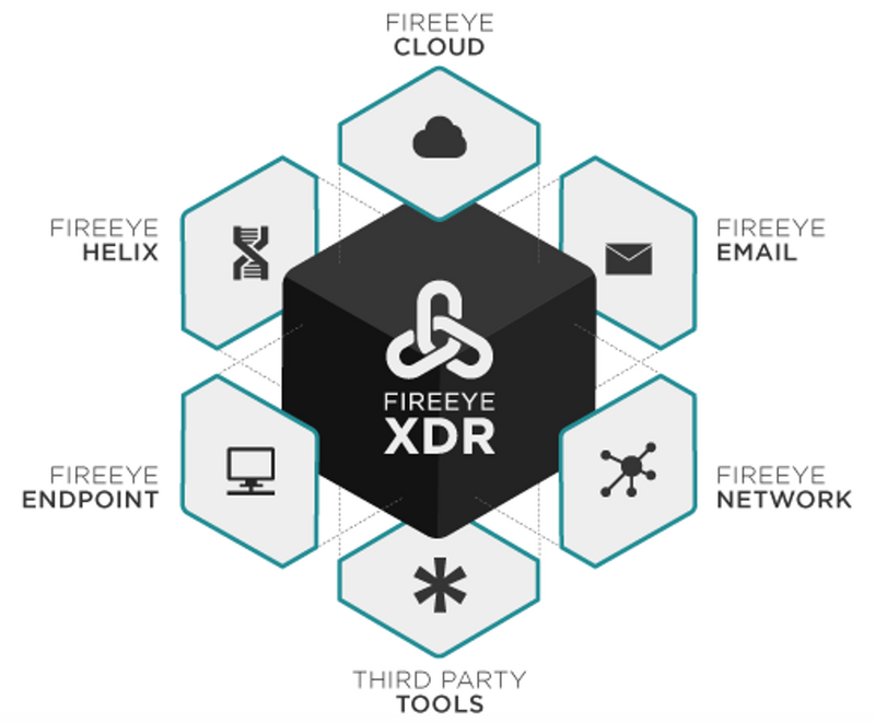 FireEye XDRとの連携