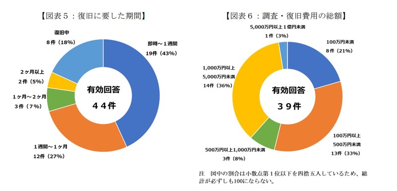 復旧に要した期間/調査・復旧費用の総額
