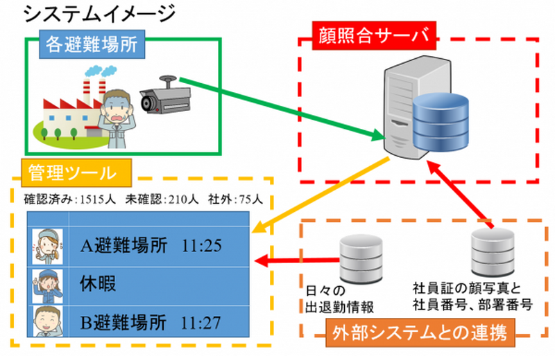 「顔認証を利用した安否確認システム」イメージ