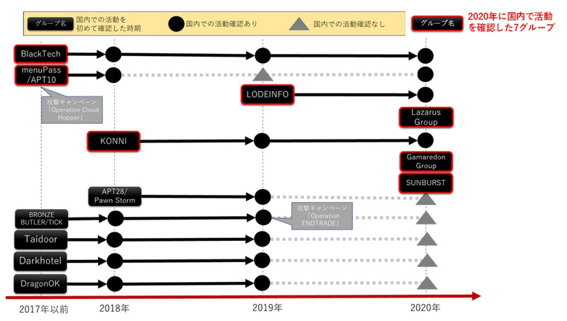 トレンドマイクロが2018年～2020年に日本国内での攻撃を確認した標的型攻撃者グループ