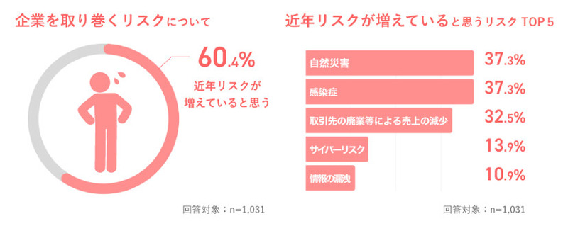 近年、増えていると思うリスク