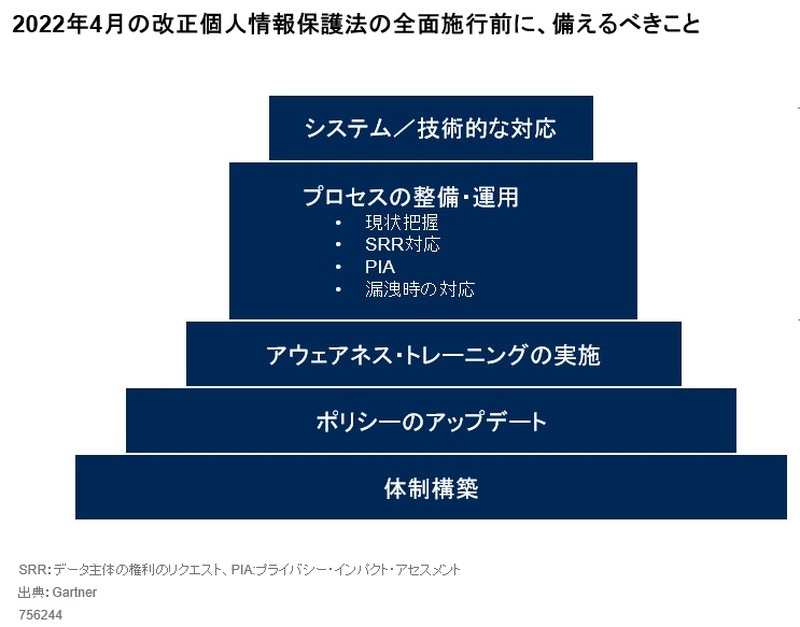 2022年4月の改正個人情報保護法の全面施行前に、備えるべきこと