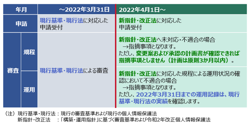 構築・運用指針と新たな審査基準の適用について