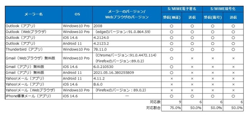 メーラーのS/MIME対応状況調査結果
