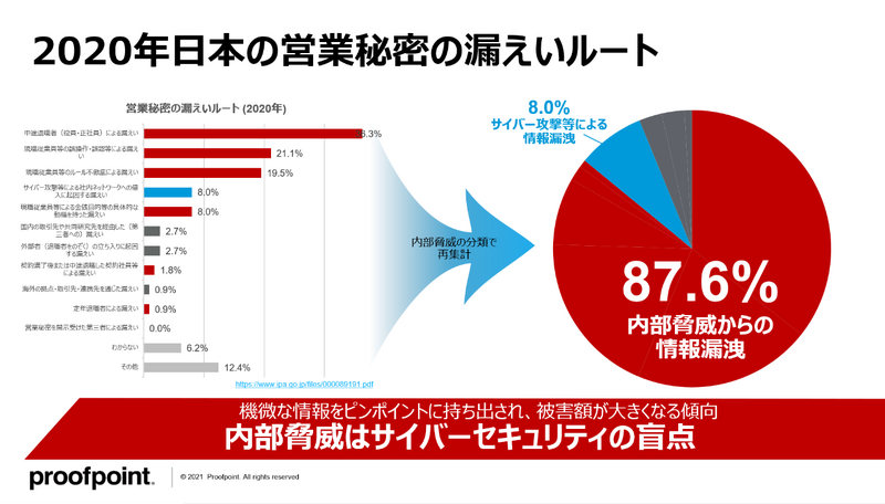 2020年日本の営業秘密の漏えいルートを内部脅威で再集計