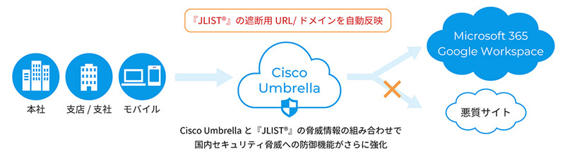 Cisco UmbrellaでのJLIST提供イメージ