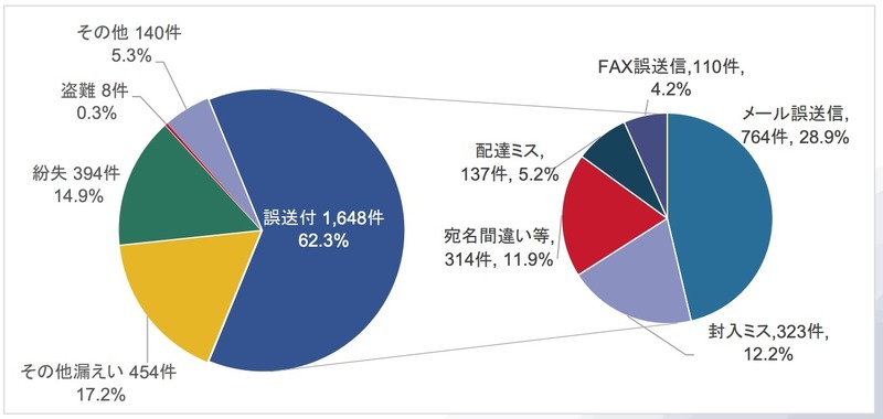 原因別事故報告件数「誤送付」の内訳