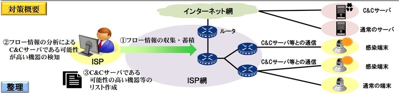 平時におけるフロー情報の収集・蓄積・分析によるC&Cサーバである可能性が高い機器の検知 対策概要