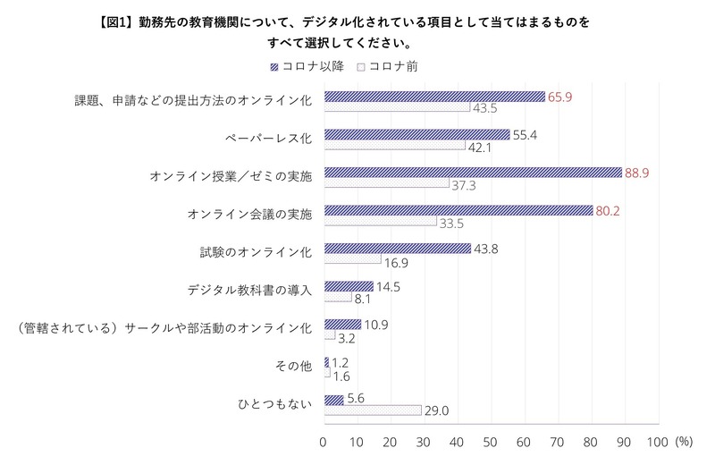 デジタル化されている項目