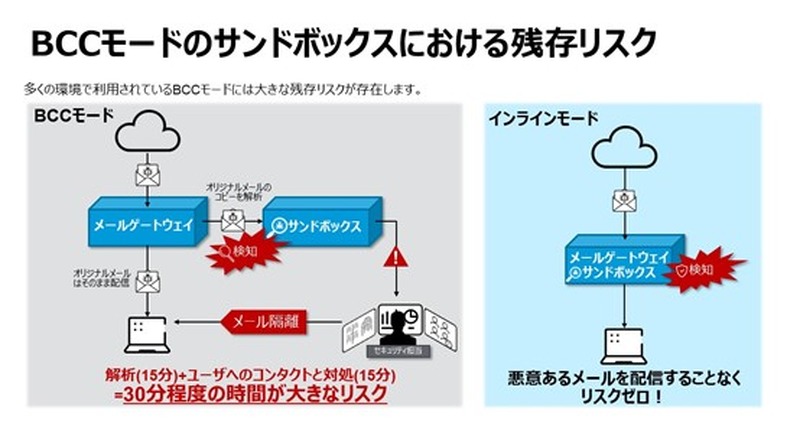 BCCモードのサンドボックスにおける残存リスク