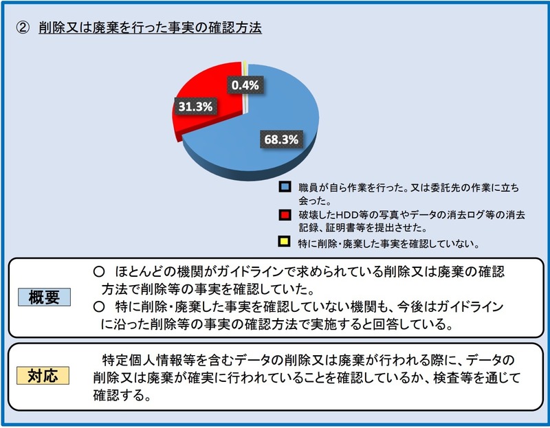 削除又は廃棄を行った事実の確認方法