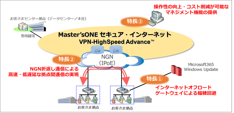 Master'sONE セキュア・インターネット VPN-HighSpeed Advance サービスイメージ