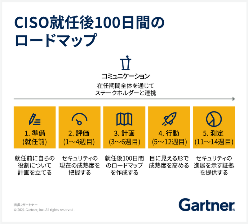 CISO就任後の100日間のロードマップ