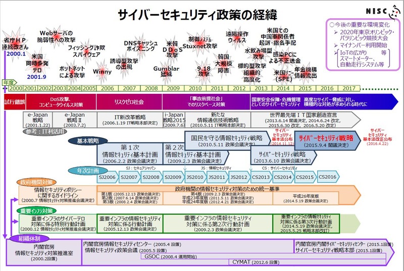 サイバーセキュリティ政策の経緯’（ https://www.soumu.go.jp/main_content/000463592.pdf ）