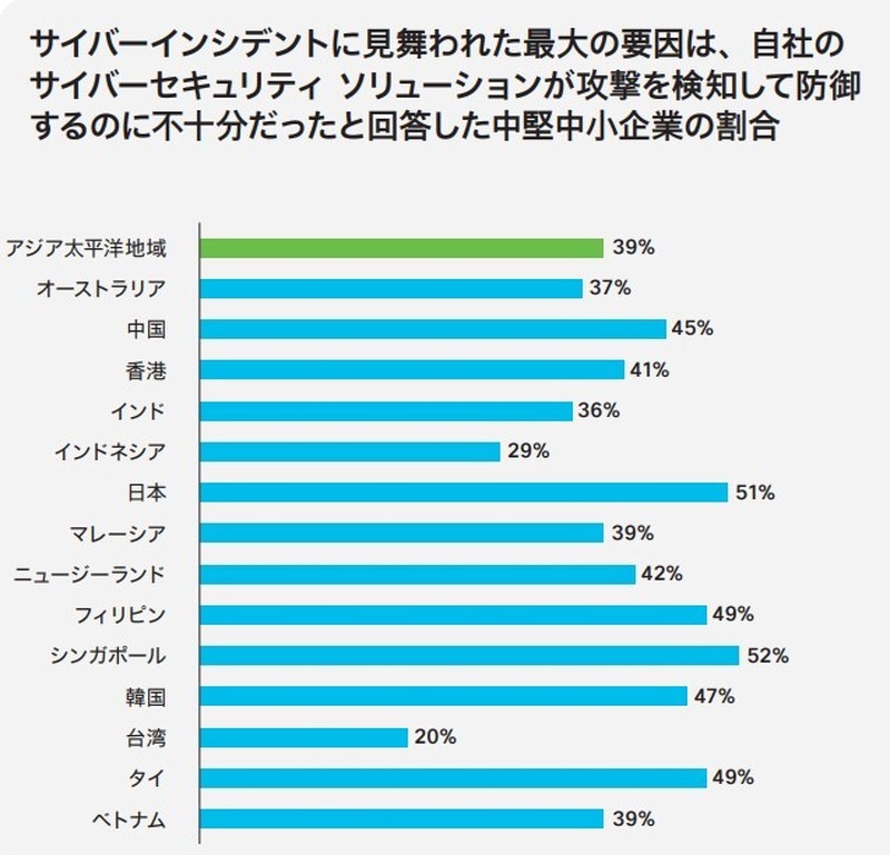 サイバーインシデントに見舞われた最大の要因は、自社のサイバーセキュリティ ソリューションが攻撃を検知して防御するのに不十分だったと回答した中堅中小企業の割合