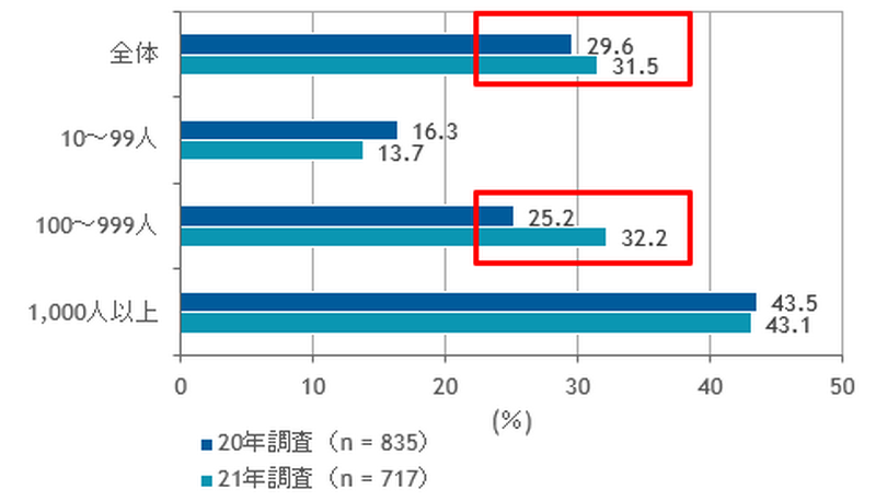 国内における電子サインの利用状況（従業員規模別）