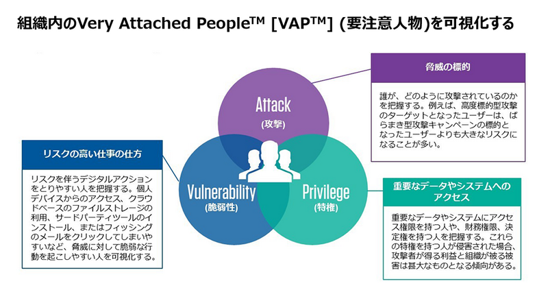 組織内の Very Attacked People [VAP]（要注意人物）を可視化する