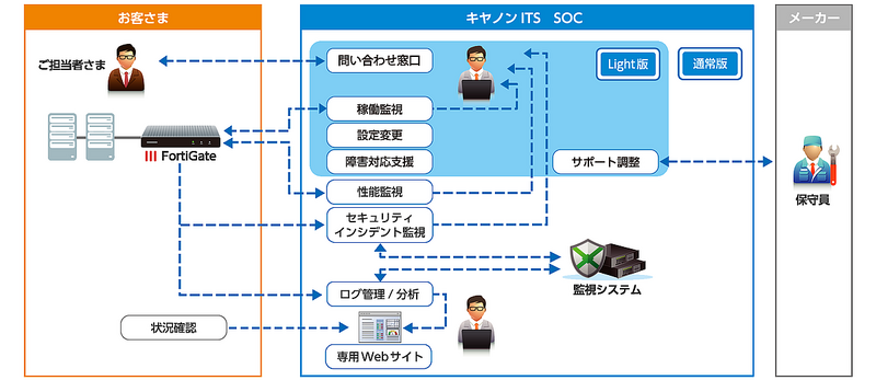 UTMセキュリティ運用支援サービス　概要図
