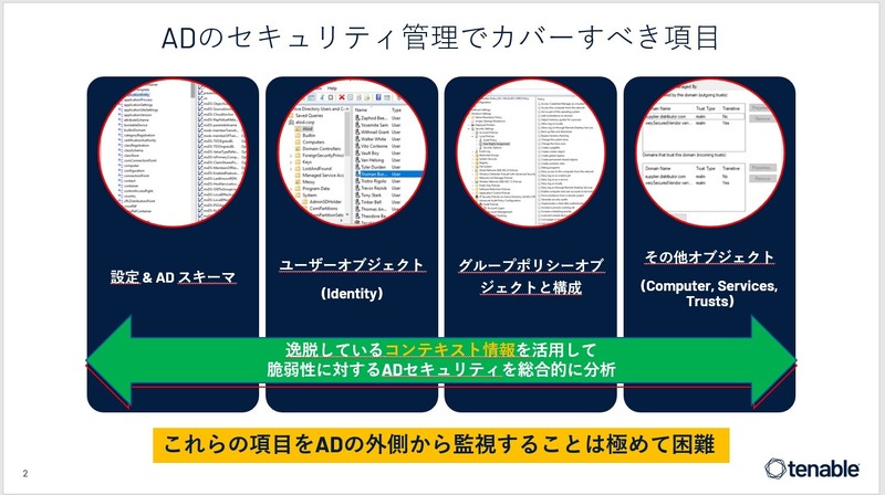 図1　ADのセキュリティ管理でカバーすべき項目