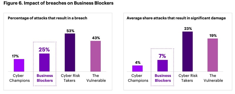 ビジネスブロッカーへの侵害の影響