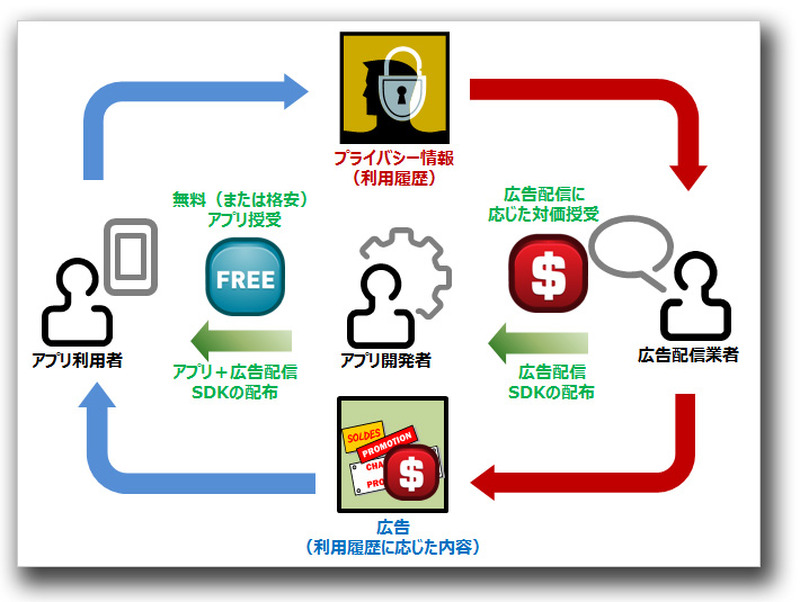アプリと広告配信SDKによるエコサイクル
