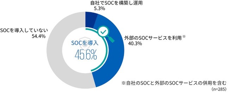 セキュリティオペレーションセンター（SOC）導入状況