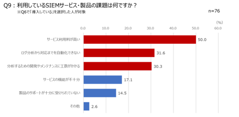 利用しているSIEMサービス・製品の課題は何ですか？