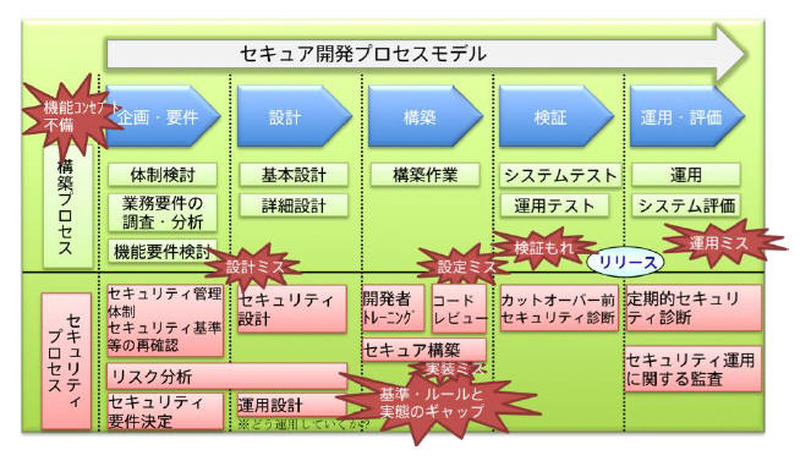 セキュア開発プロセスモデル