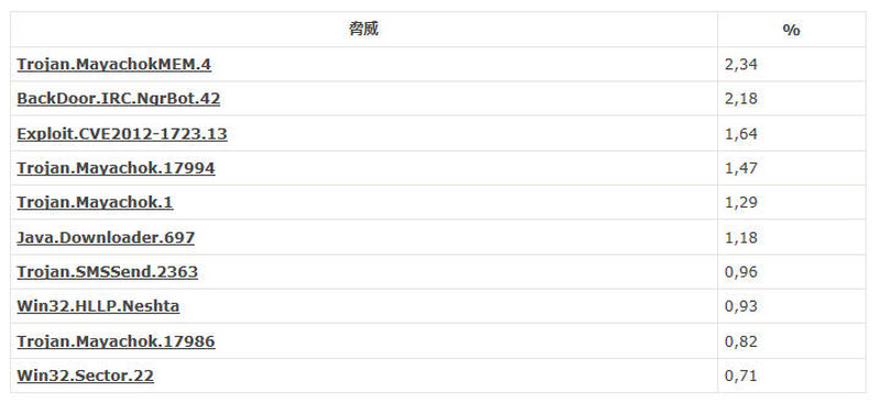 Dr.Web CureIt!によって最も多く検出された脅威Top10