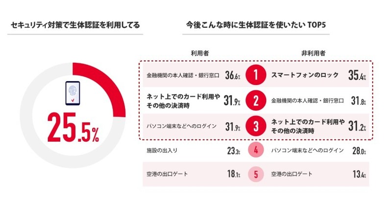 生体認証の利用状況