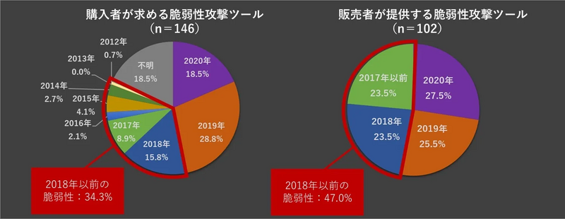 脆弱性攻撃ツールの購入希望者と販売者側の該当脆弱性の公開年と割合