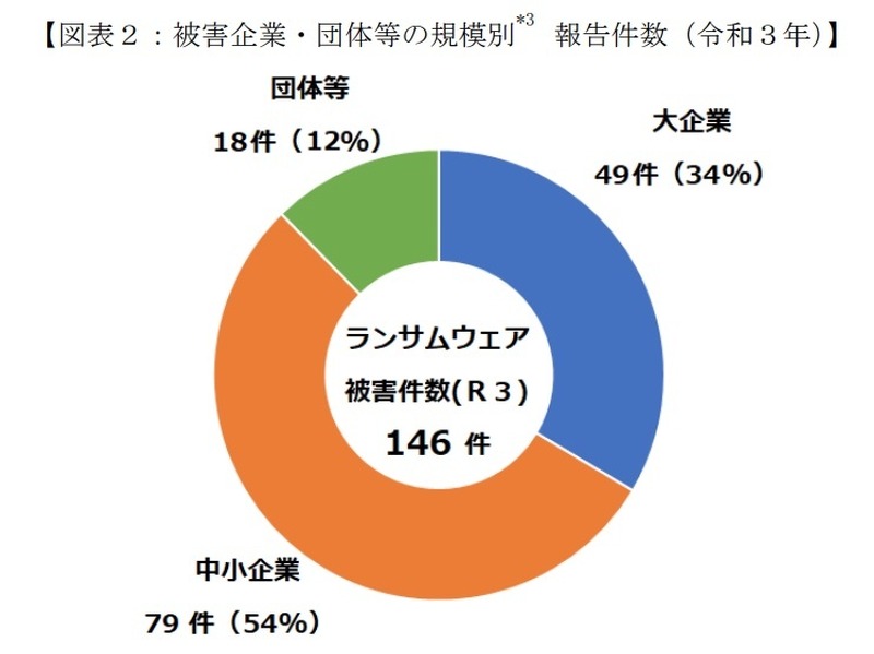 被害企業・団体等の規模別 報告件数