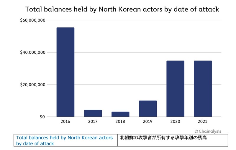 北朝鮮の攻撃者が所有する攻撃年別の残高