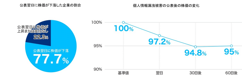 個人情報漏えい被害がもたらす企業の株価の変化