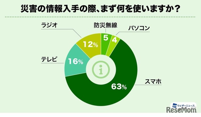 災害の情報入手の際、まず何を使いますか？