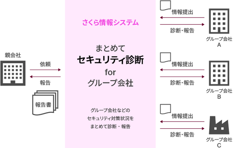 まとめてセキュリティ診断forグループ会社イメージ