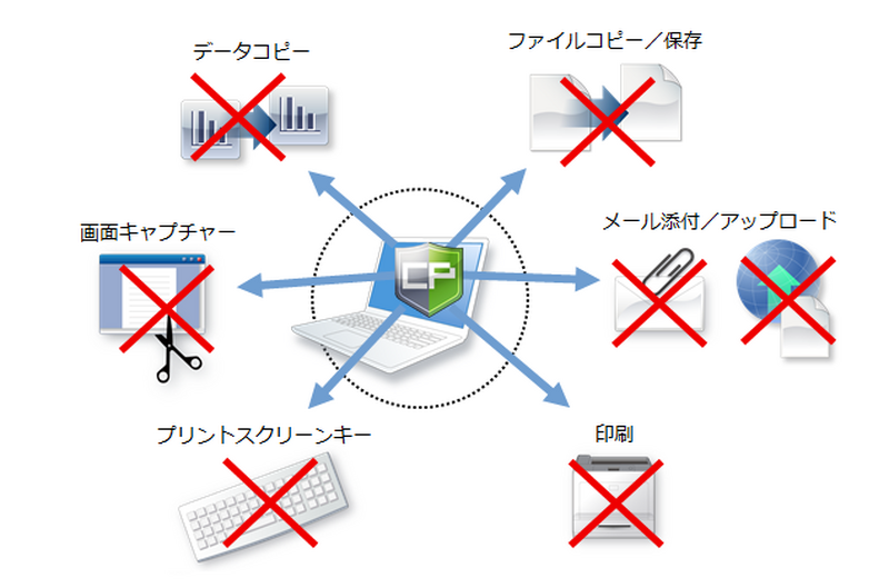 コプリガードの機能