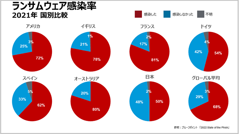 ランサムウェア感染率 2021年国別比較